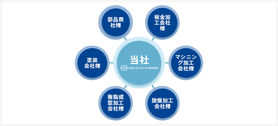 manufacturing